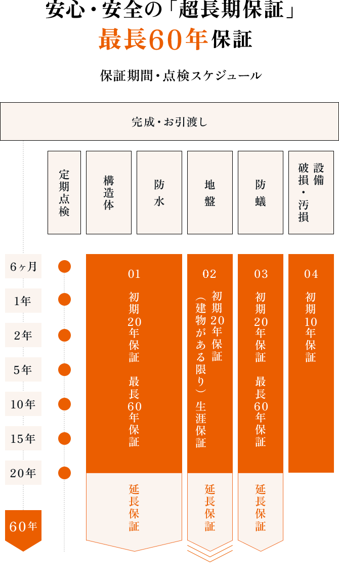 安心・安全の「超長期保証」最長60年保証 サンコーホーム保証期間・点検スケジュール