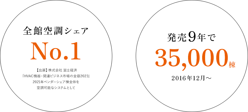 全館空調シェアNo.1 【出展】株式会社 富士経済「HVAC機器・関連ビジネス市場の全容2024」2023年ベンダーシェア棟全体を空調可能なシステムとして 発売9年で35,000棟 2016年12月～